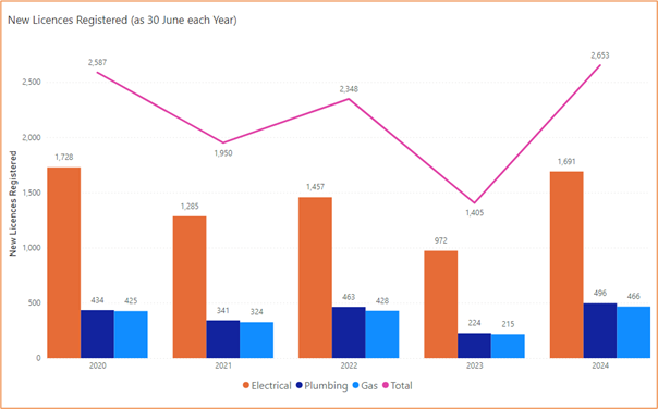 Chart showing the number of new licences registered. For 2024 it shows: 1,691 electrical, 496 Plumbing and 466 gas. For 2023 it shows: 972 electrical, 224 plumbing and 215 gas.