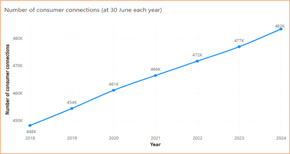 Line chart showing the number of consumer connections at 30 June each year. It shows 448k in 2018, 466k in 2021, 477k in 2023 and 483k in 2024.