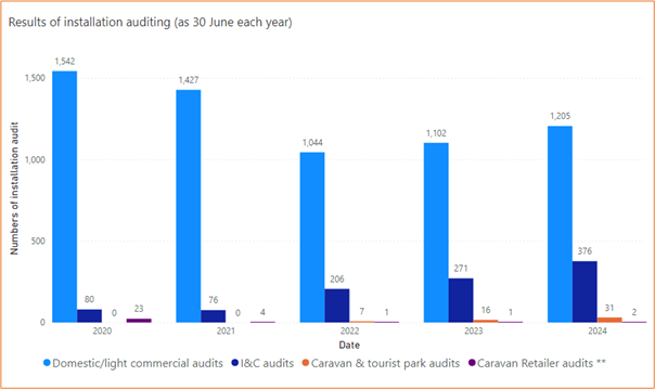 Bar chart showing the numbers of installation auditing as at 30 June each year. For 2024, it shows 1,205 domestic/light commercial audits, 376 I&C audits, 31 Caravan & tourist park audits, and 2 Caravan Retailer audits. This compares with 1542, 80, 0 and 23 respectively for 2020.