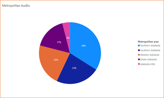 Pie chart showing the percentage of metropolitan audits for each area. It shows 34% for Northern Adelaide. 23% Southern Adelaide. 22% Western Adelaide. 17% Eastern Adelaide. 4% Adelaide Hills.