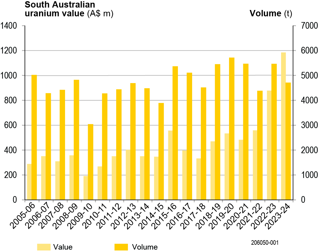 South Australian uranium production from 2005-06 to 2023-24 financial years