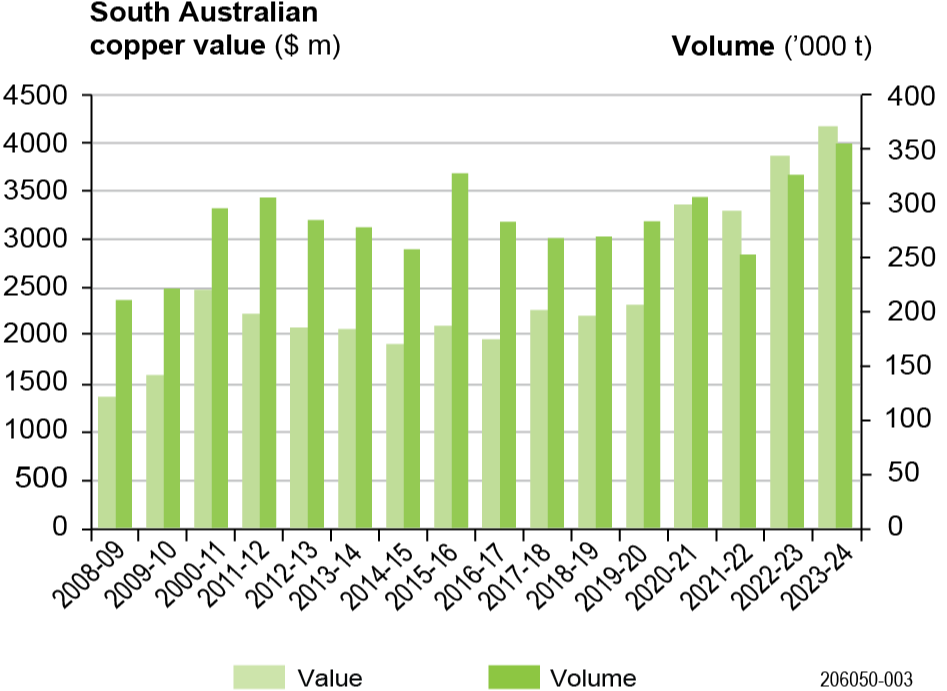 South Australian copper production between 2008 and 2024