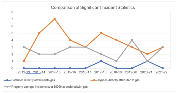 Chart highlighting number of injuries directly attributed to gas, number of fatalities directly attributed to gas, and number of property damage incidents over $5000 associated with gas, from 2012-13 each year to 2021-22. In 2021-22 there were 3 injuries and 3 fatalities directly attributed to gas and zero number of property damage incidents over $5000 associated with gas.