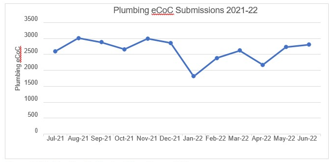Chart showing number of plumbing Certificates of Compliance submissions for 2021-22, starting at just over 2500 in July 2021, dipping below 2000 in January 22, to over 2750 in June 2022.