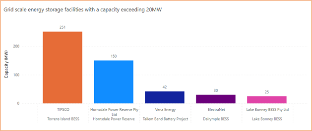 Chart showing grid scale energy storage facilities with a capacity exceeding 20MW 
