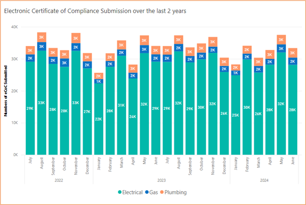 Chart depicting the number of eCoC submissions over the last two years. It shows that the vast majority of eCoCs relate to electrical work.