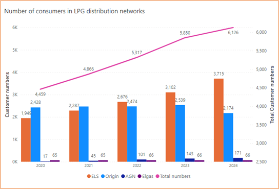 Bar chart showing the total numbers of customers (K) and the total for each of the LPG distribution network for each year from 2020 to 2024. The total increases with each year. For 2024, it shows 3,715 for ELS; 2,174 for Origin; 171 for AGN; 66 for Elgas and 6126 in total. 
