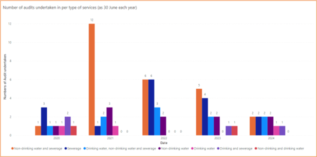 Bar chart showing the number of water industry entity audits undertaken in each year per type of service. It shows the following stats for 2024: 2 Non-drinking water and sewerage. 2 Sewerage. 2 Drinking water, non-drinking water and sewerage. 2 Non-drinking water. 1 Drinking water. 1 Drinking and sewerage. Zero Non-drinking and drinking water. There were 10 audits in total for 2024. In 2023 there were 15 audits  in total.