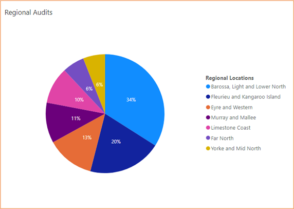 Pie chart showing the percentage of regional audits for each area. 34% for Barossa, Light and Lower North. 20% for Fleurieu and Kangaroo Island. 13% for Eyre and Western. 11% for Murray and Mallee. 10% Limestone Coast. 6% Far North. 6% Yorke and Mid North.