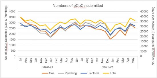 A chart of Electronic Certificate of Compliance submission rates by industry for 2020-21 to 2021-22. It which shows that rates of eCoC submission have continued to increase, even during the Covid-19 period, and shows the 10 times rate of electrical eCoC submissions vs other installation types.