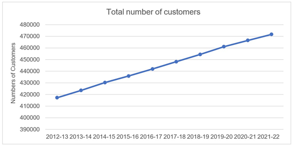 Chart showing total numbers of consumers in the natural gas distribution networks over the past 10 years, starting at under 420000 in 2012-13 to over 470000 in 2021-22.