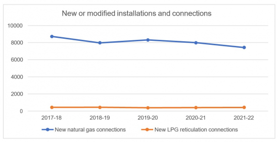 Chart showing new natural gas connection and reticulation LPG connection the past 5 years. The chart shows a line with a slight dip for New natural gas connections, with 7,979 in 2018-19, 8,323 in 2019-20, 8,005 in 2020-21 and 7,433 in 2021-22.  The chart shows a straight line across for New reticulation LPG connections, with 447 in 2018-19 and 426 in 2021-22.