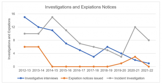 Chart showing number of Investigations and Expiation Notices from 2012-13 to 2021-22.