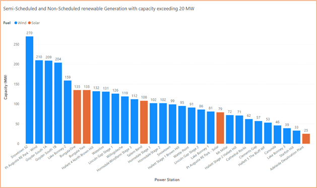 Chart showing Semi-Scheduled and Non-Scheduled renewable Generation with capacity exceeding 20 MW 