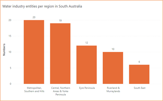 Chart showing Figure W 2: Water industry entities per region in South Australia. With 20 for Metropolitan, Southern and Hills. 19 for Central, Northern Areas & Yorke Peninsula. 12 for Eyre Peninsula. 10 for Riverland & Murrylands. 6 for South East.
