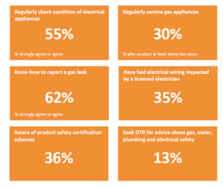 Image showing a snapshot of the 2023-24 consumer survey. It shows that 55% of people strongly agree or agree that they Regularly check the condition of electrical appliances. It also shows that 36% are aware of product safety certification schemes.