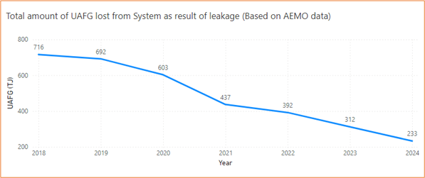 Graph showing the total amount of Unaccounted for Gas (UAFG) in TJ lost from System as a result of leakage (based on AEMO data). It shows it was 233 in 2024, 312 in 2023, 437 in 2021 and 716 in 2018.
