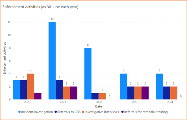 Bar chart showing the number of enforcement activities as at 30 June each year. For 2024, there were 4 Incident Investigations, and in 2020 there were 3. In 2024 there were 2 Referrals to CBS and in 2020 there were 3. In 2024 there were 2 Investigative Interviews and in 2020 there were 4. In 2024 there were no Referrals for remedial training and in 2020 there was 1.