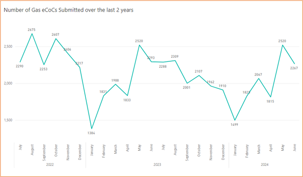 Chart showing the number of gas certificates of compliance (CoC) submitted per month over the last two years. It shows there were: 2290 for July 2022; 1384 for January 2023; 2288 for July 2023; 1499 for January 2024 and 2257 for June 2024.