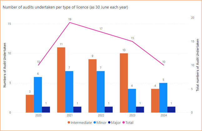 A chart showing the number of audits undertaken per type of licence (as 30 June each year). It shows that there were 3 Intermediate, 6 Minor, and 1 Major in 2020, with 10 in total. It shows for 2022 there were 9 Intermediate, 7 Minor, and 1 Major, with 17 in total. For 2024, there were 4 Intermediate, 5 Minor and 1 Major, with 10 in total.