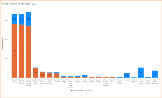 Bar chart showing the number of on-site plumbing audits in 2023 to 2024. It shows the most residential audits related to Underfloor plumbing (1,411), Sanitary drainage installations (1,395) and Above ground Sanitary Plumbing (1,362). For Commercial audits, the most audits related to Above ground sanitary plumbing (360), Sanitary drainage installations (276) and Fire Services (In ground) (264). 