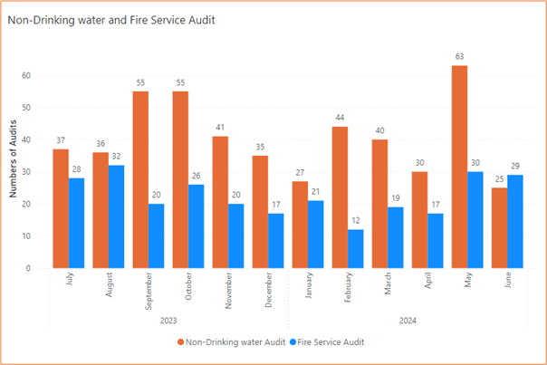 Bar chart showing the number of audits undertaken relating to Non-drinking water and to Fire service per month from July 2023 to June 2024. It shows 37 Non-drinking water audits in July 2023, and 35 in December 2023, and 63 in May 2024, and 25 in June 2024. It shows 38 Fire Service audits in July 2023, and 17 in December 2023, and 30 in May 2024, and 29 in June 2024.