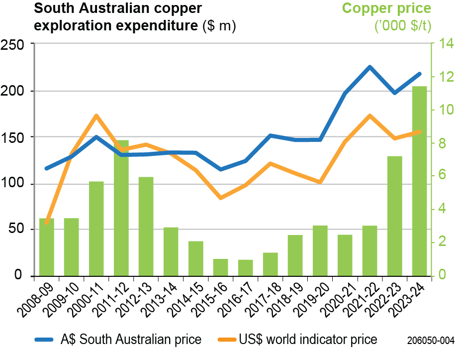 South Australian copper exploration expenditure between 2008 and 2024