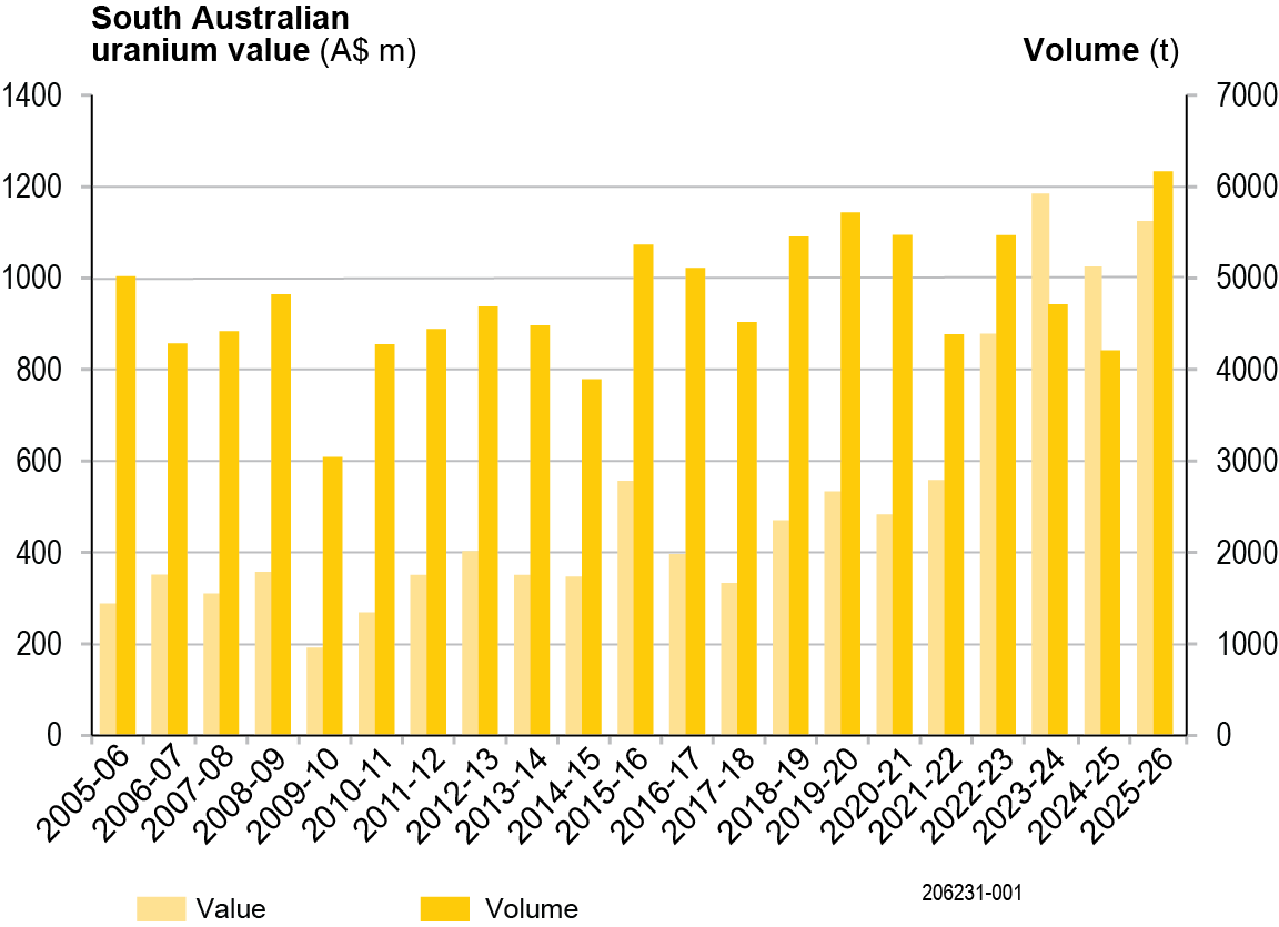 Graph showing South Australian Uranium value and volume from 2005 to 2026