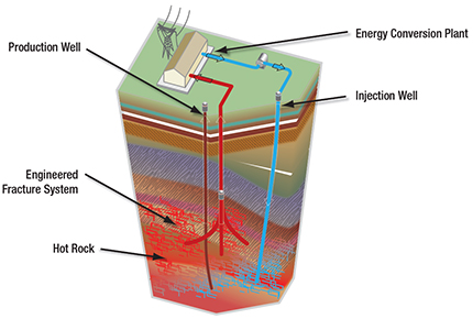 Figure 1 Schematic diagram depicting an EGS setup. Fluids are pumped at depth of typically around 4 km under high pressure to cause an enhanced fracture network susceptible to fluid flow. Once a permeable fractured network is established the heated fluids are pumped back to the surface through a second borehole to generate electricity from a power plant. Used fluids are then recycled to hot rocks at depth. (Courtesy of the United States Department of Energy 2008)