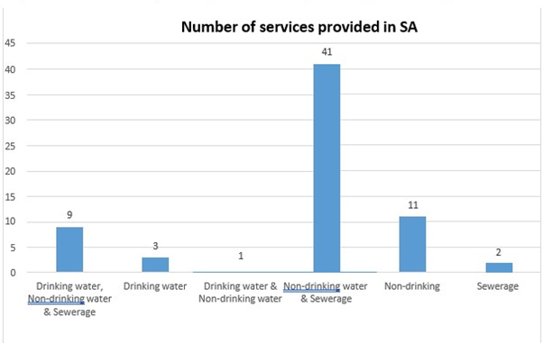 Bar chart showing a breakdown of services provided in South Australia. "Non-drinking water & Sewerage' is highest at 41. The next highest is 'Non-drinking' with 11. Next is 'Drinking water, Non-drinking water & Sewerage' with 9. Then 'Drinking water' with 3. Then 'Sewerage' with 2. Then 'Drinking water & Non-drinking water' with 1.