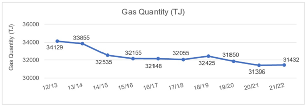 Chart showing quantity of gas entering the distribution system of the last 10 years, starting at 34129 TJ in 12/13 and ending with 31432 TJ in 21/22.