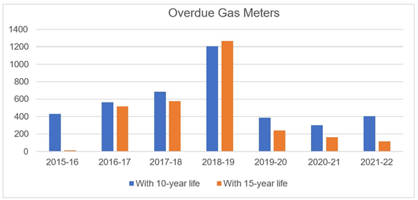 Bar chart showing overdue gas meters over the past years, with blue bars for those with a 10-year life and orange bars for those with a 15-year life. The year with the highest overdue gas meters was 2018-19. 