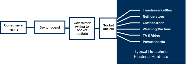 Boundary of installations from products. It depicts Consumers electrical installation. Going from left to right, it starts with Consumer mains, then Switchboard, then Consumer wiring to socket outlets, then Socket outlets, and then finally to typical household electrical products such as toasters, kettles, washing machine and TV.