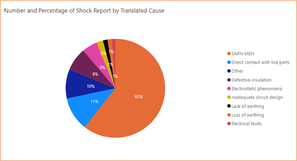 A pie chart showing the number and percentage of Shock reports by Translated Cause. It includes: 61% SAPN MEN, 11% Direct contact with live parts, 10% Other and 8% Defective insulation.