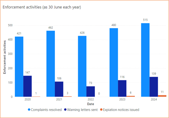 A bar chart showing the number of enforcement activities each year (as at 30 June). It shows in 2020 there were 421 complaints resolved, 147 warning letters sent and 1 expiation notice issued. In 2024 there were 515 complaints resolved, 139 warning letters sent and 11 expiation notices issued.