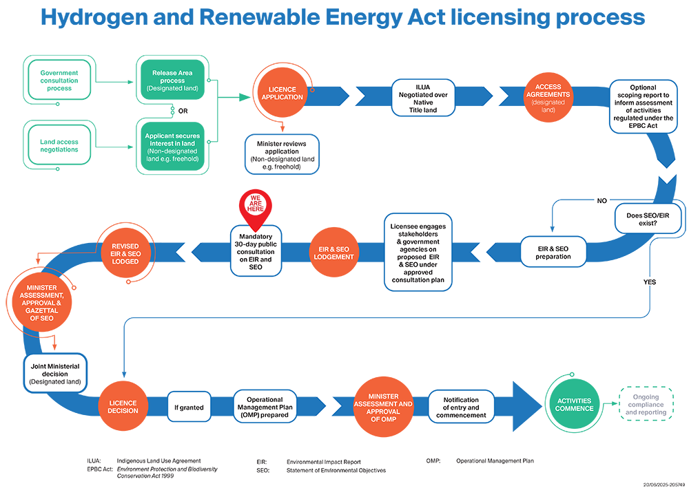 Hydrogen and Renewable Energy Act licensing process