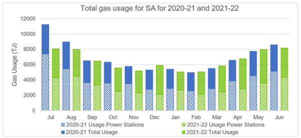 Bar chart showing the amount of gas being used to generate electricity in South Australia over the past two years.