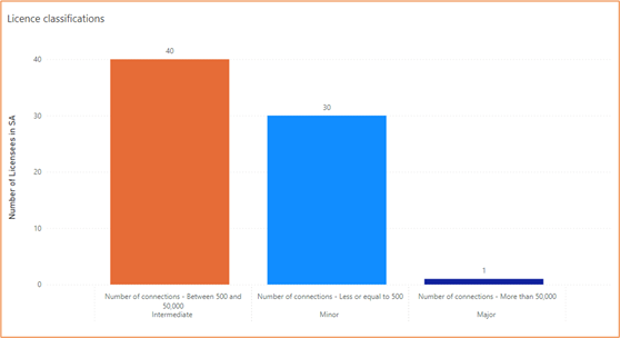 Chart showing Licence classifications and number of licensees in South Australia. 40 licensees have between 500 and 50,000 connections (Intermediate). 30 licensees have less or equal to 500 connections (Minor). 1 licensee has more than 50,000 connections (Major).