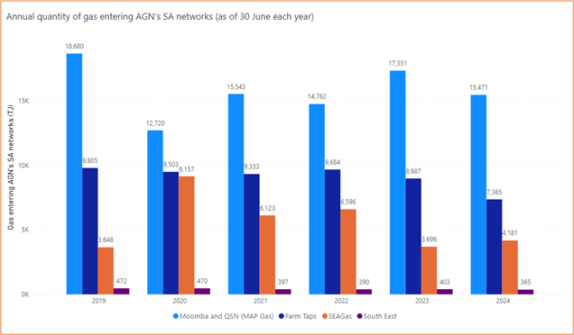 Bar chart showing annual quantity of gas entering Australian Gas Network as of 30 June each year. For 2024, it shows 15,471 for Moomba and QSN (MAP Gas); 7,365 for Farm Taps; 4,181 for SEAGas; and 365 for South East.