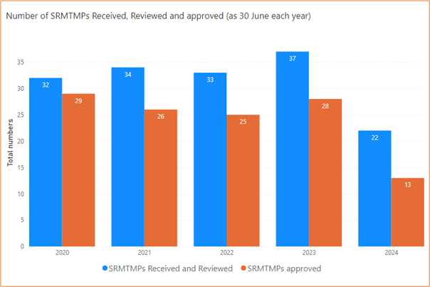 Bar chart showing the number of Safety, Reliability, Maintenance, and Technical Management Plans (SRMTMP&rsquo;s) reviewed and approved as at 30 June each year. It shows that there were 32 SRMTMP&rsquo;s received and reviewed in 2020, 33 in 2022, and 22 in 2024. It also shows there were 29 SRMTMPs approved in 2020, 25 in 2022, and 13 in 2024.