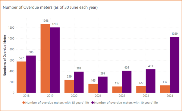 Bar chart showing the number of overdue meters as of 30 June each year. It shows that there were 577 overdue meters within 15 year&rsquo;s life in 2018 and 137 in 2024. It shows there were 686 overdue meters with 10 years&rsquo; life in 2018 and 1029 in 2024.