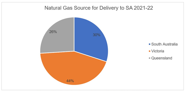 Pie chart showing Natural Gas Source for Delivery to SA 2021-22, with Victoria at 44%, South Australia 30% and Queensland 26%.