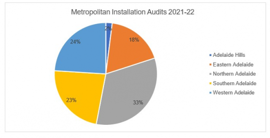 Pie chart showing percentage of metropolitan installation audits for 2021-22: Western Adelaide 24%, Adelaide Hills 2%, Eastern Adelaide 18%, Northern Adelaide 33%, Southern Adelaide 23%.