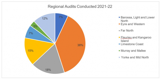Pie chart showing percentage of regional audits conducted in 2021-22: Barossa, Light and Lower North 7%, Eyre and Western 38%, Far North 18%, Fleurieu and Kangaroo Island 15%, Limestone Coast 7%, Murray and Mallee 3%, Yorke and Mid North 12%.