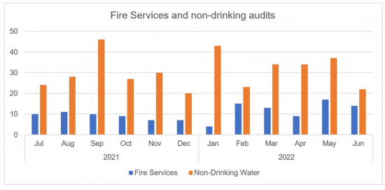 Figure A1 W4: Fire service and non-drinking water audits for 2021-22