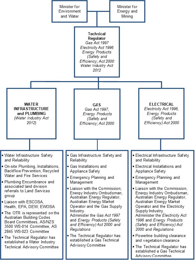 A flow chart which summarises the activities through which the Technical Regulator fulfils his obligations under the various Acts and Regulations.
