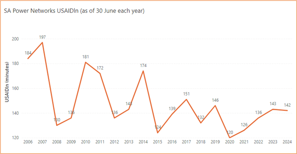 A chart showing the SA Power Networks State-wide Unplanned SAIDI for SA (minutes per customer) each year. The chart shows that it was an average of 142.1 minutes per customer in 2023-24, which was slightly decreased from 142.7 reported in the previous year.