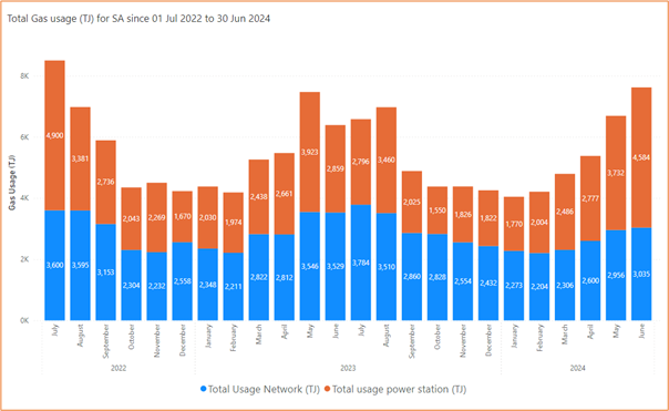 Bar chart showing total gas usage (TJ) for South Australia from July 2022 to June 2024. It shows 3,035 total usage network (TJ) in June 2024 compared to 3,600 in July 2022. It also shows 4,584 total usage power station (TJ) in June 2024 compared to 4,900 in July 2022.