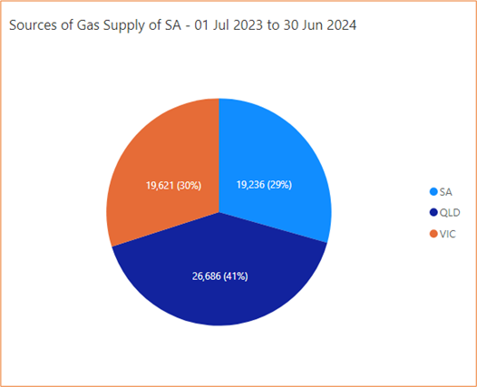Pie chart showing sources of gas supply in South Australia from 1 July 2023 to 30 June 2024. It shoes 19,236 (29%) for South Australia. 26,686 (41%) for Queensland. 19,621 (30%) for Victoria. 