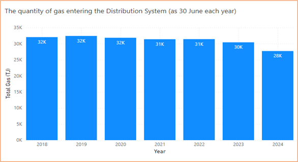 Bar chart showing the quantity of gas (in TJ) entering the Distribution System as at 30 June each year. In 2018, it shows 32K, in 2021 31k, in 2023 30k and in 2024 28k. 